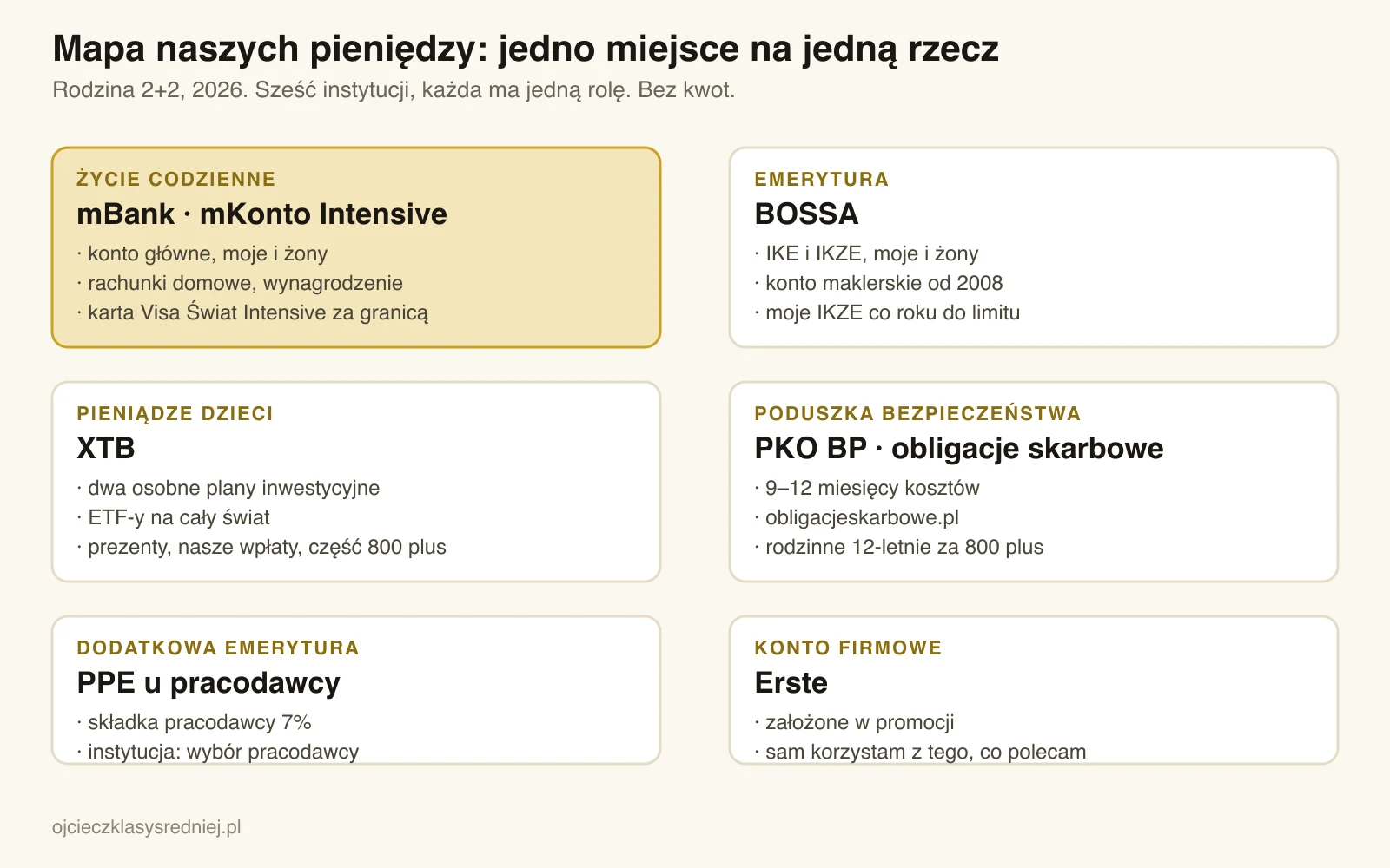 Mapa pieniędzy rodziny 2+2: mBank (konto główne, rachunki, karta za granicą), BOSSA (IKE i IKZE moje i żony), XTB (ETF-y dzieci, dwa plany), PKO BP (obligacje skarbowe, poduszka 9–12 miesięcy), PPE u pracodawcy, Erste (konto firmowe)