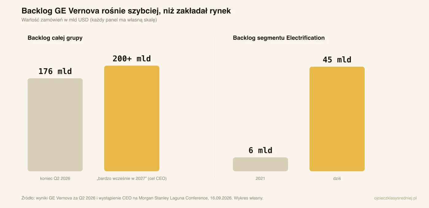Wykres: backlog GE Vernova 176 mld USD na koniec Q2 2026 i cel ponad 200 mld USD bardzo wcześnie w 2027; backlog Electrification 6 mld USD w 2021 i 45 mld USD dziś