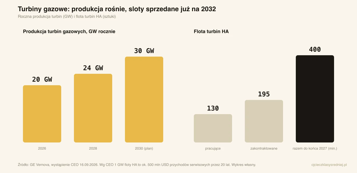Wykres: produkcja turbin gazowych GE Vernova 20 GW w 2026, 24 GW w 2028, 30 GW w 2030 oraz flota turbin HA: 130 pracujących, 195 zakontraktowanych, co najmniej 400 do końca 2027