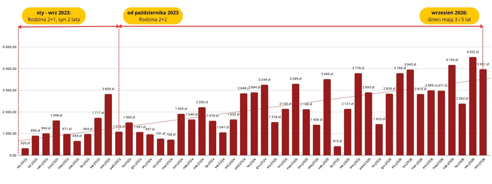 Wykres: miesięczne wydatki na dzieci od stycznia 2023 do września 2026. W 2023 jeden 2-latek, zwykle do 1 000 zł; od października 2023 dwoje dzieci; we wrześniu 2026 dzieci mają 3 i 5 lat, wydatki 2 000–4 500 zł