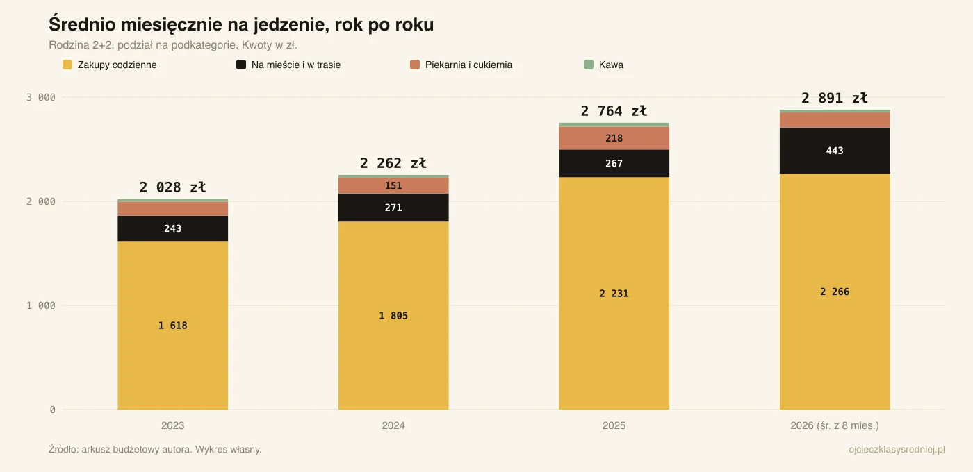 Wykres: średnie miesięczne wydatki na jedzenie rok po roku z podziałem na zakupy codzienne, jedzenie na mieście i w trasie, piekarnię i kawę: 2023 – 2 028 zł, 2024 – 2 262 zł, 2025 – 2 764 zł, 2026 – 2 891 zł