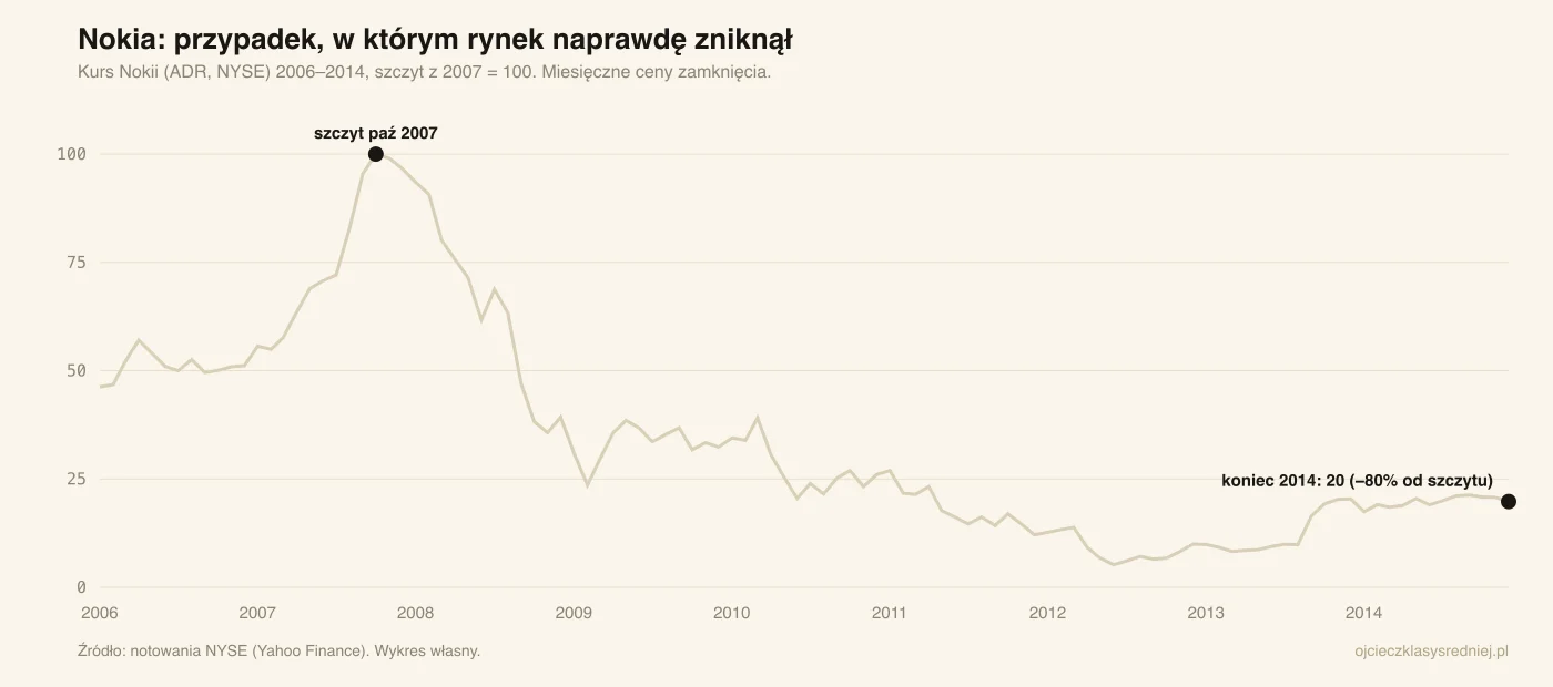 Wykres: kurs Nokii 2006–2014, szczyt z października 2007 = 100, koniec 2014 na poziomie 20, czyli 80% poniżej szczytu