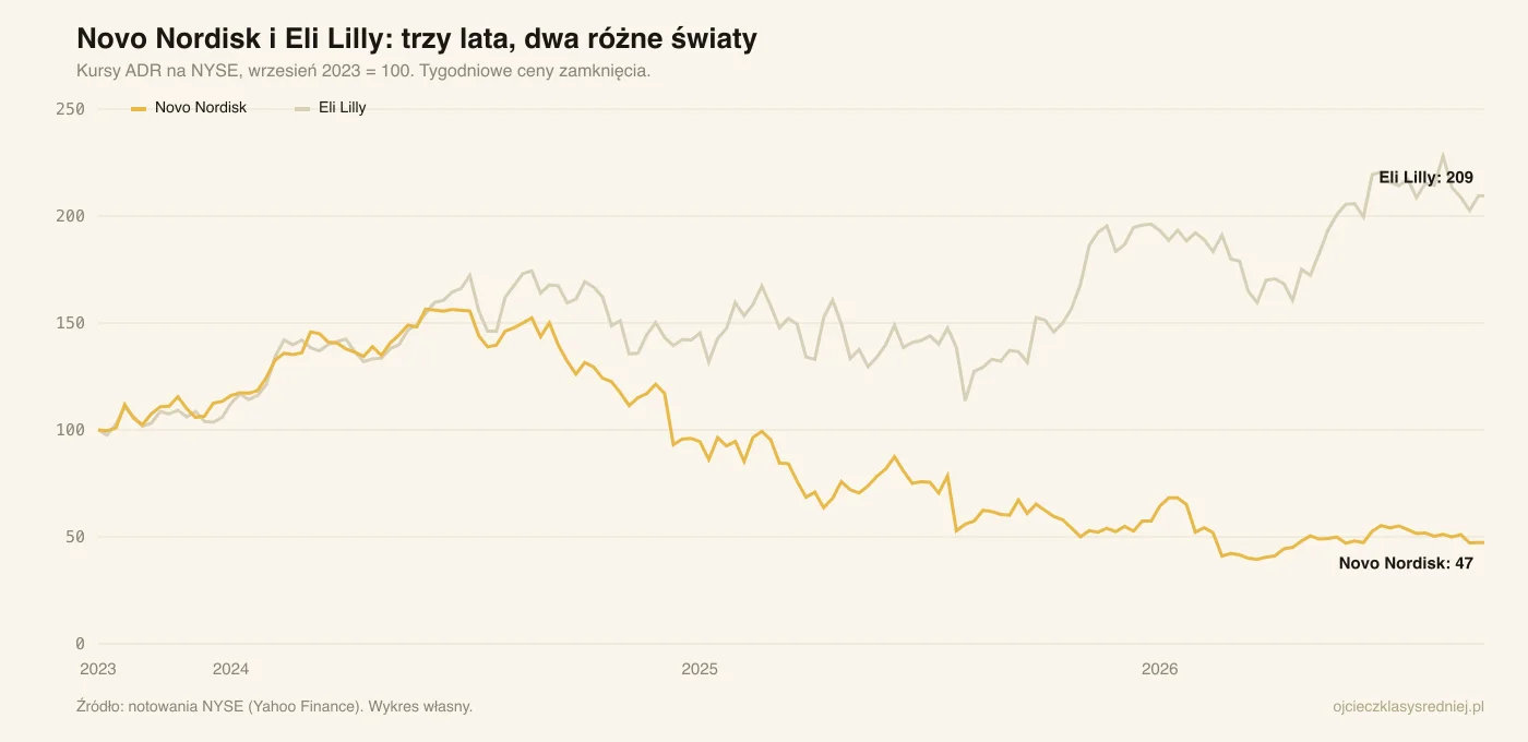 Wykres: Novo Nordisk i Eli Lilly przez ostatnie trzy lata, wrzesień 2023 = 100. Lilly na poziomie 209, Novo na poziomie 47