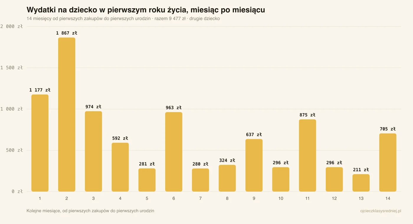 Wykres słupkowy: wydatki na dziecko w kolejnych 14 miesiącach, od 1 177 zł i 1 867 zł w dwóch pierwszych miesiącach do 200–300 zł w spokojniejszych miesiącach