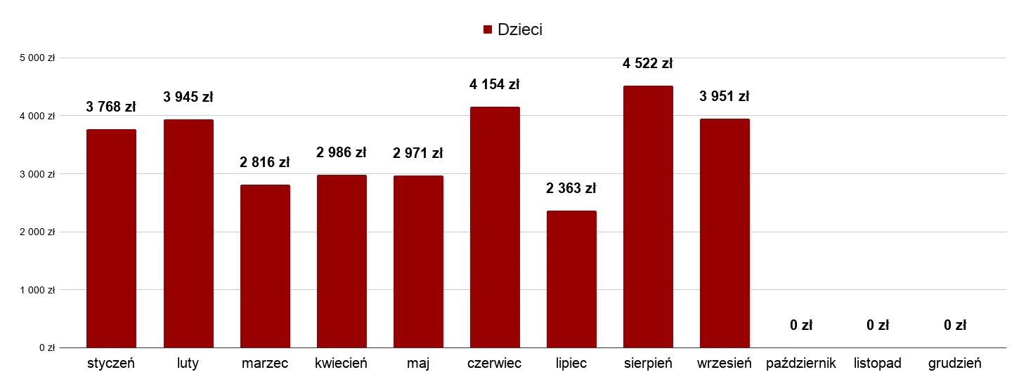 Dzieci miesiąc po miesiącu w 2026: od 2 363 zł w lipcu do 4 522 zł w sierpniu, we wrześniu 3 951 zł