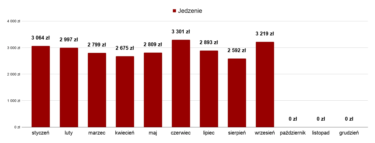 Jedzenie miesiąc po miesiącu w 2026: od 2 592 zł w sierpniu do 3 301 zł w czerwcu, we wrześniu 3 219 zł