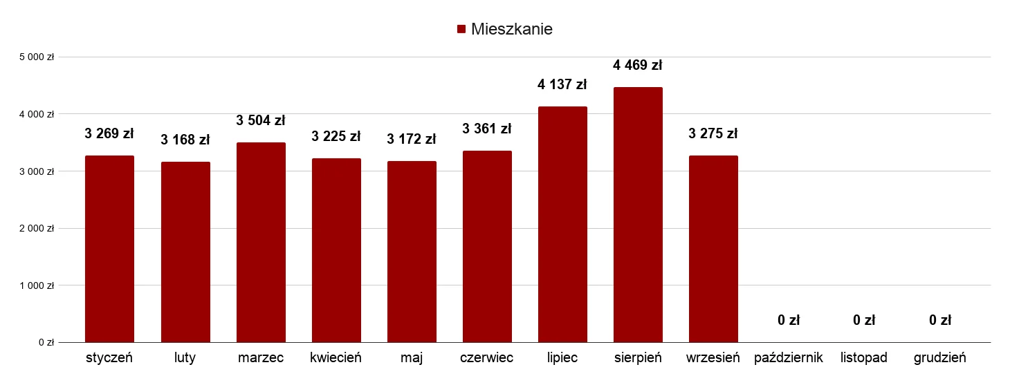 Mieszkanie miesiąc po miesiącu w 2026: około 3 200–3 500 zł do czerwca, 4 137 zł w lipcu, 4 469 zł w sierpniu i 3 275 zł we wrześniu