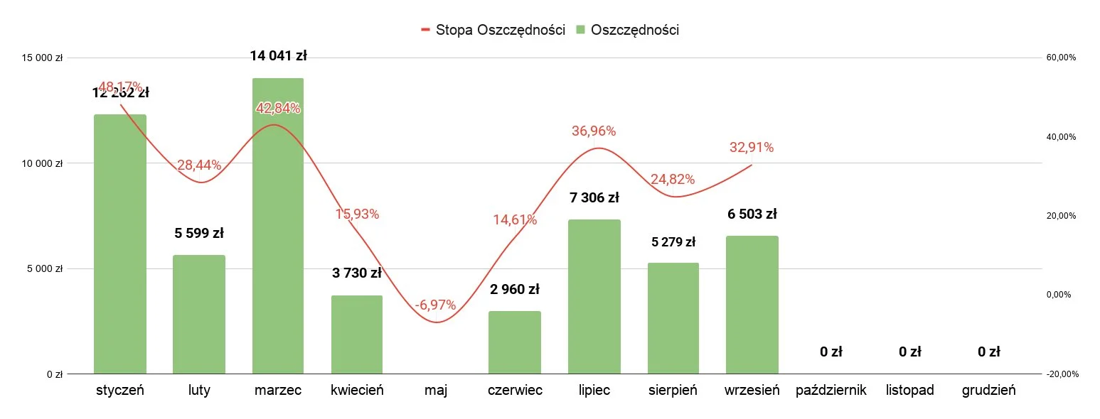 Oszczędności i stopa oszczędności miesiąc po miesiącu w 2026: 14 041 zł w marcu, minus w maju, 7 306 zł w lipcu, 5 279 zł w sierpniu i 6 503 zł we wrześniu (32,91%)