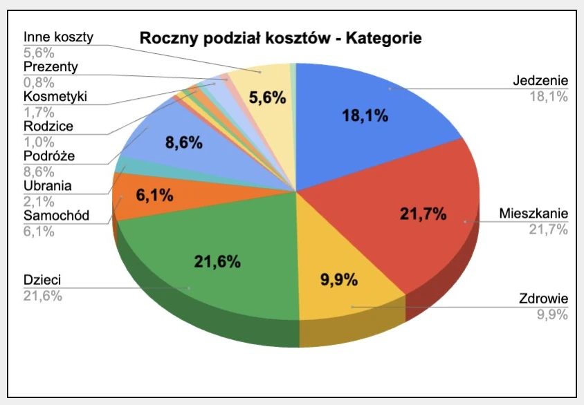 Roczny podział kosztów 2026 według kategorii: mieszkanie 21,7%, dzieci 21,6%, jedzenie 18,1%, zdrowie 9,9%, podróże 8,6%, samochód 6,1%, inne koszty 5,6%