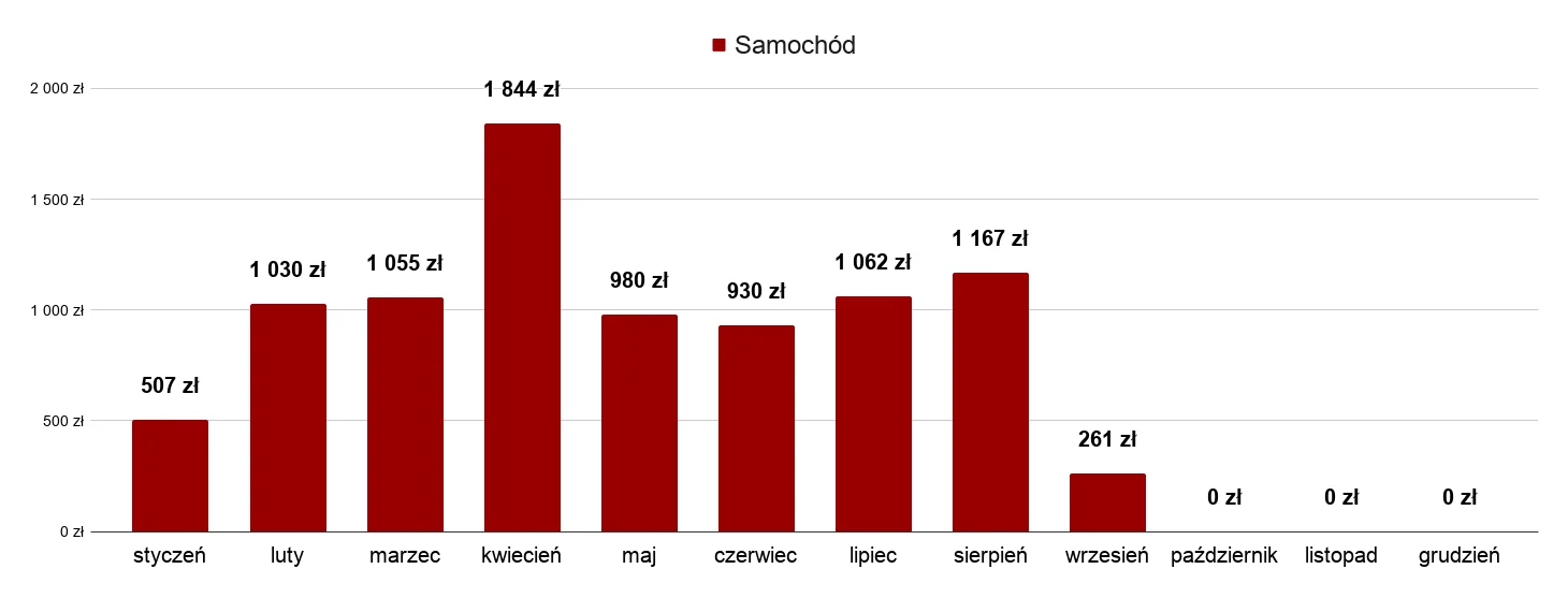 Samochód miesiąc po miesiącu w 2026: 1 844 zł w kwietniu, około 1 000 zł w większości miesięcy, 261 zł we wrześniu