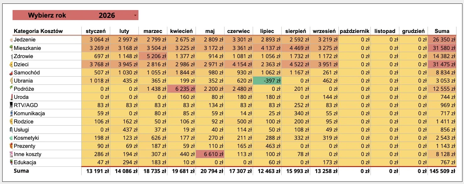 Tabela kosztów 2026 po kategoriach i miesiącach z arkusza budżetowego: suma kosztów od 12 463 zł w lipcu do 20 794 zł w maju, we wrześniu 13 258 zł; od stycznia łącznie 145 509 zł