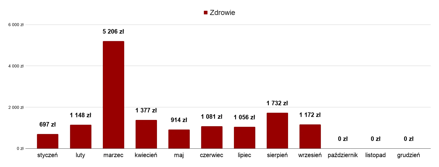 Zdrowie miesiąc po miesiącu w 2026: skok do 5 206 zł w marcu, 1 732 zł w sierpniu i 1 172 zł we wrześniu